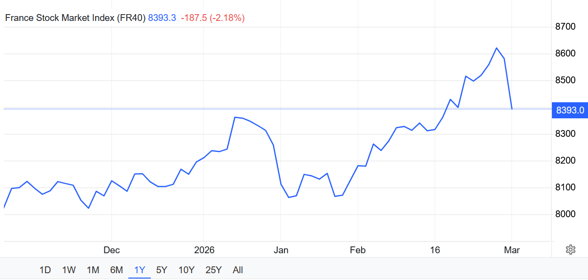 Le CAC 40 trébuche brutalement