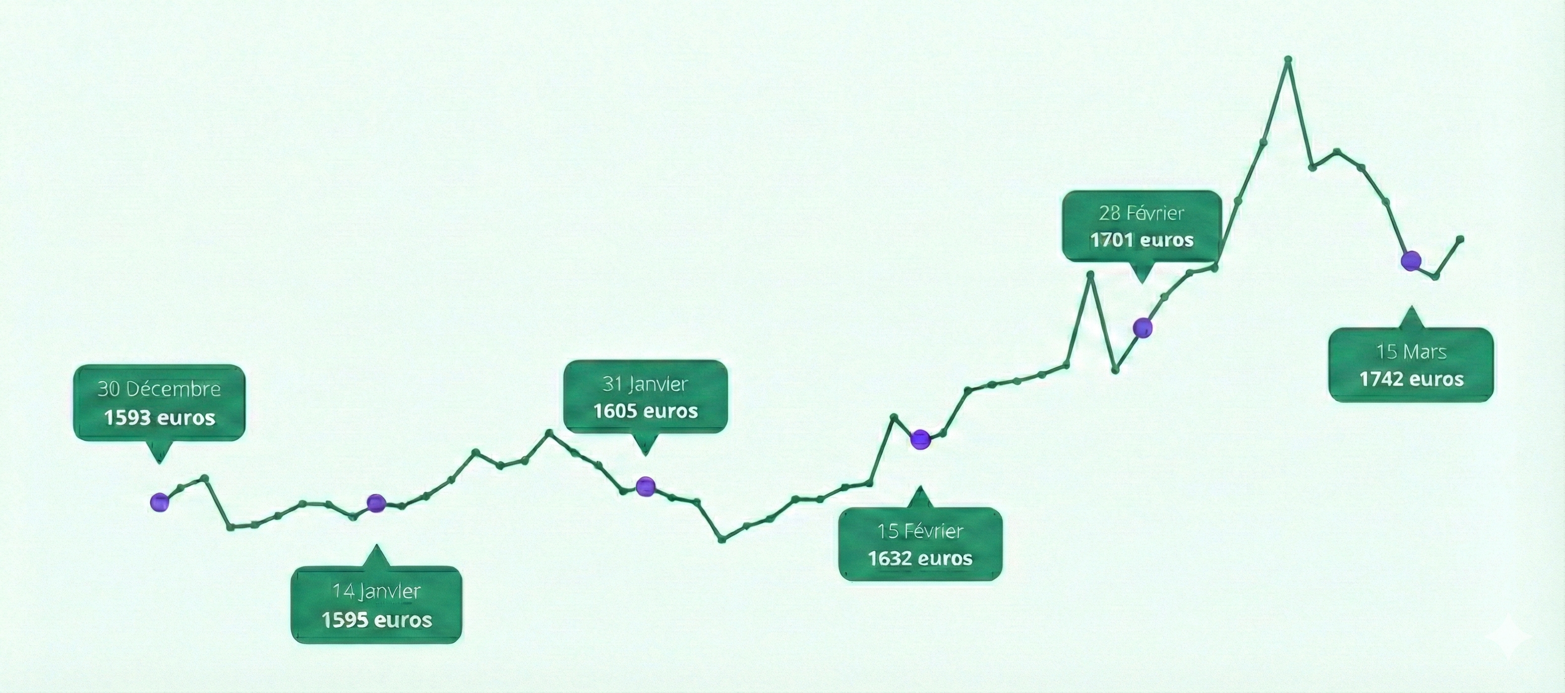 Le DCA : Investir sans stress et avec discipline