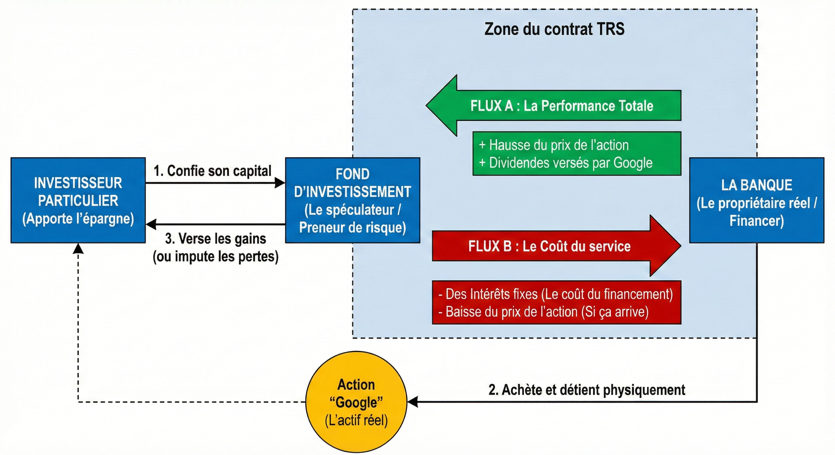 Schéma simplifié d'un contrat de Swap