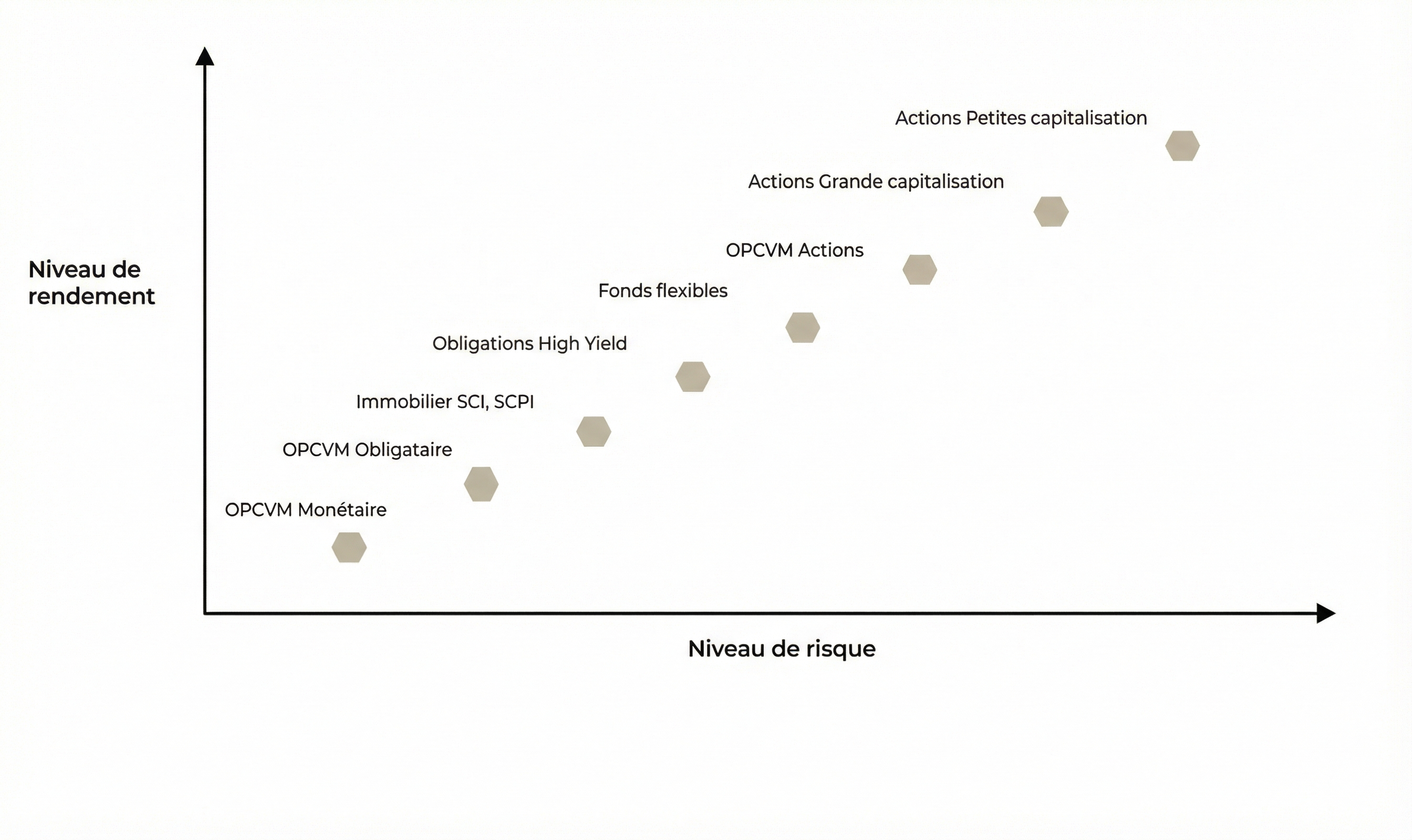 L'échelle du risque
