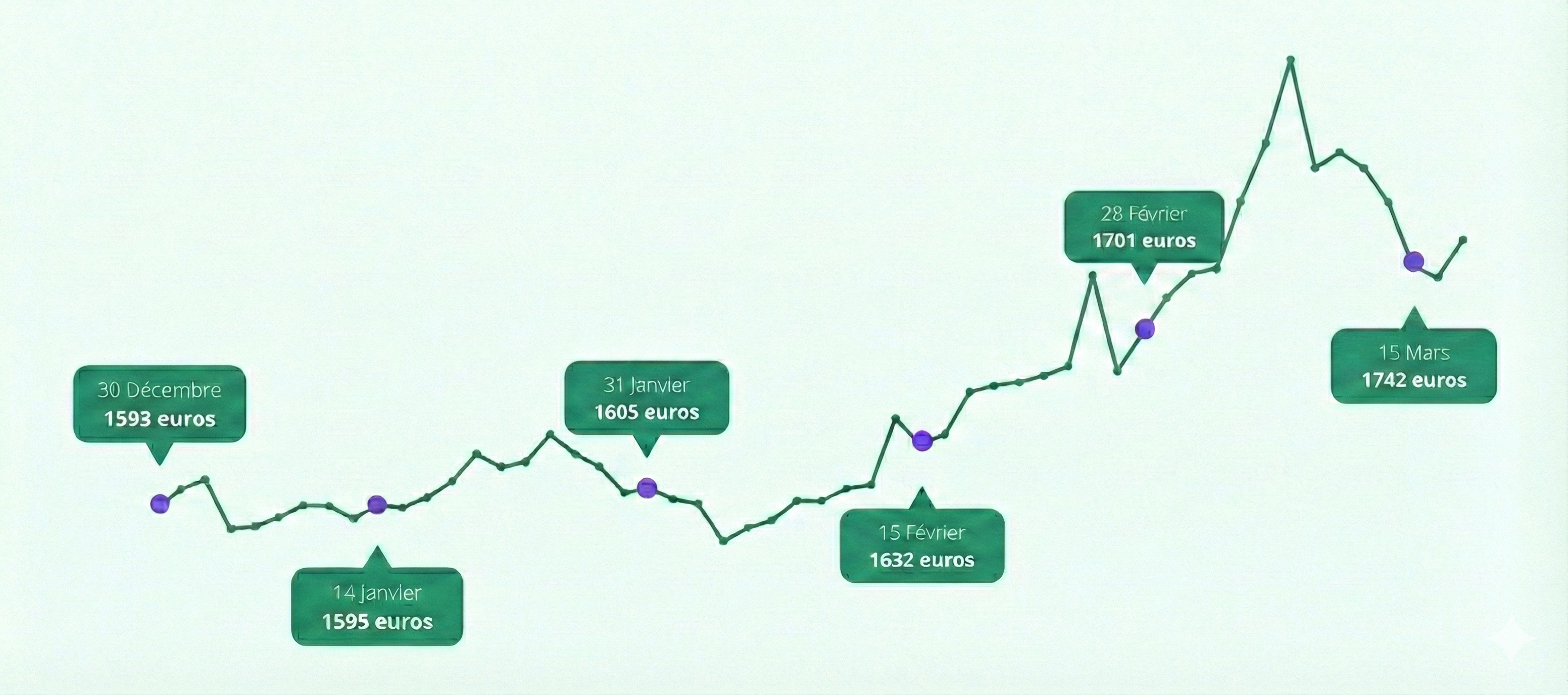 Exemple d'une stratégie dca
