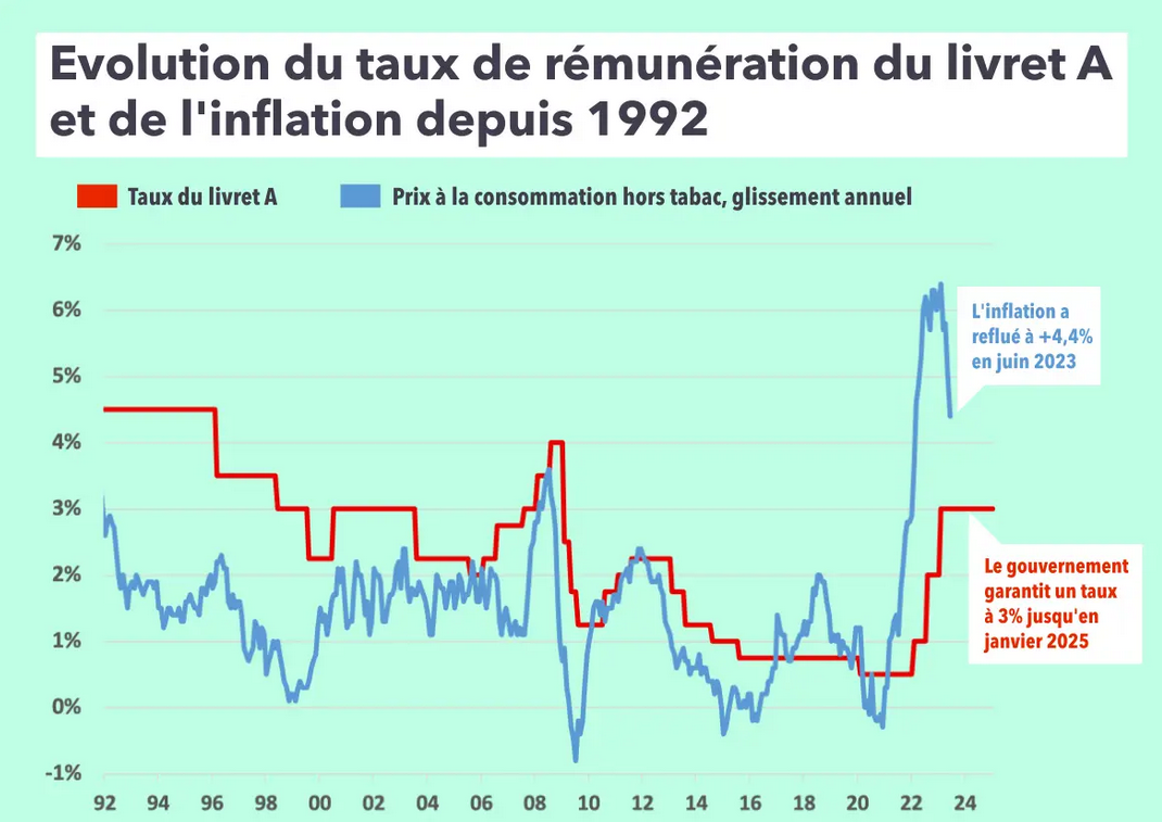 le livret A face à l'inflation
